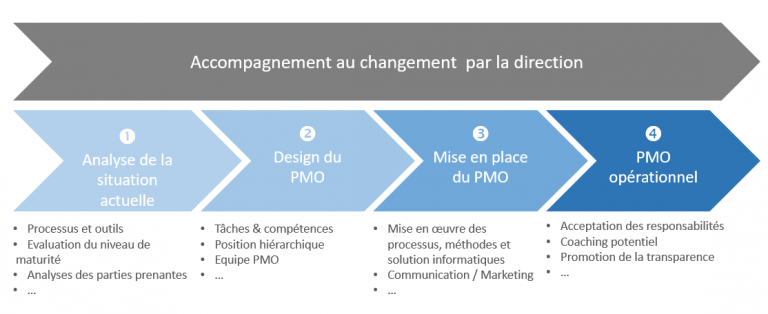 Les 4 phases de la mise en place d’un PMO  TPG Project Management Blog