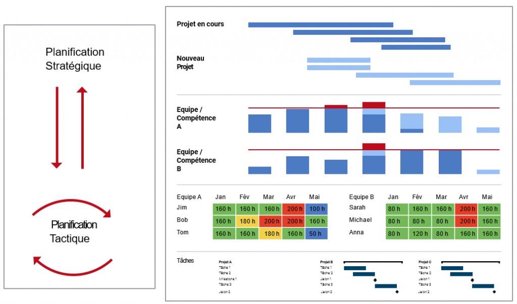 Figure 1 : Stratégique vs. Tactique – Planification prédictive des ...