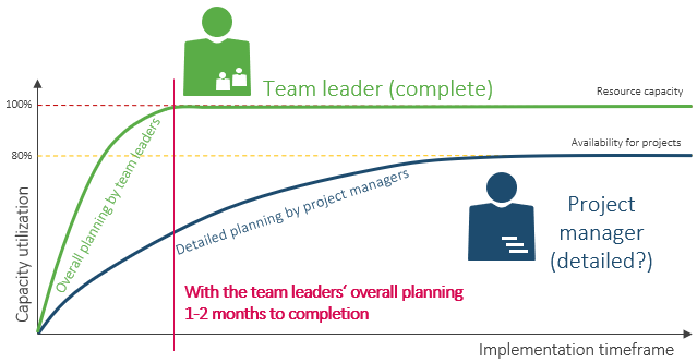 The fastest way to implement comprehensive resource planning for project management is by working with the team leaders