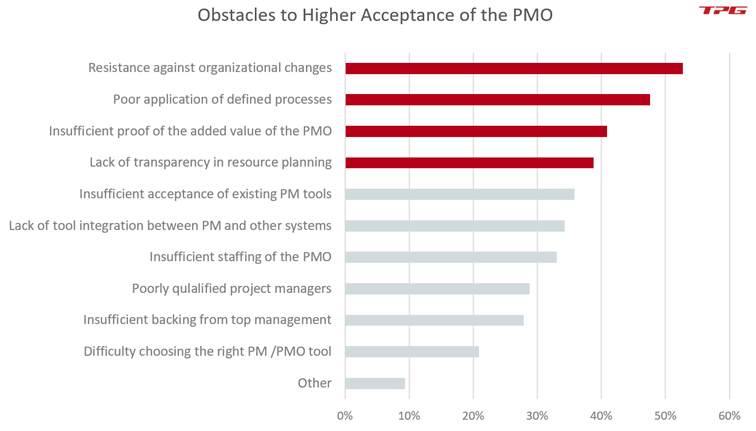 If resource planning does not run smoothly PMOs face acceptance problems (source: PMO Survey 2020, TPG The Project Group) 