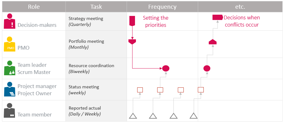 Resource planning implementation – Coordinated process cycle for resource management 