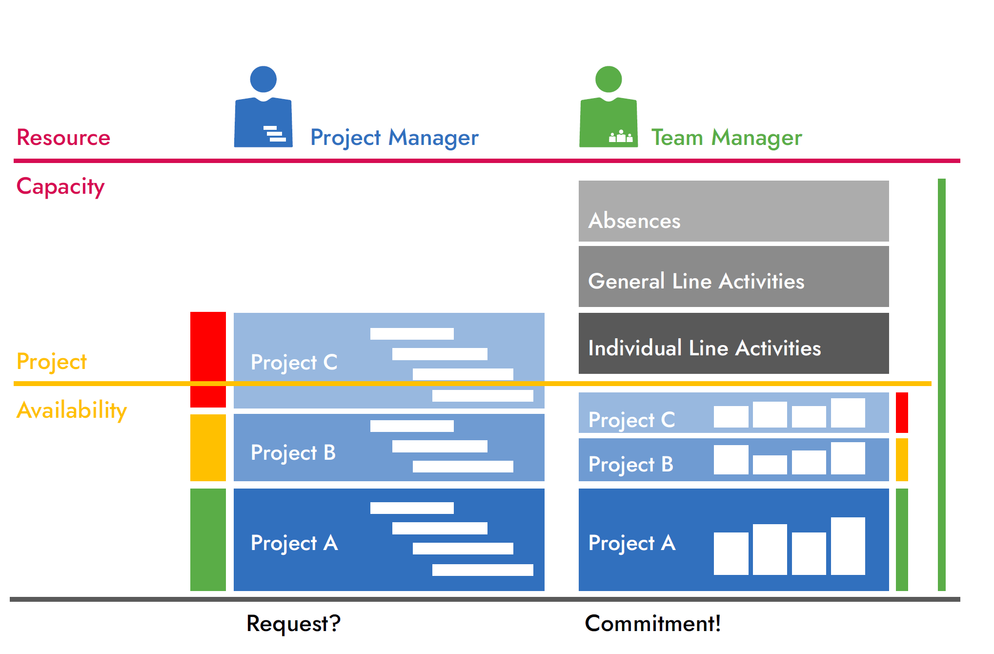 Using team leader information to determine resource availability for the project (capacity minus absences and operational activities = availability to the project)