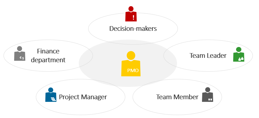 pmo meaning business