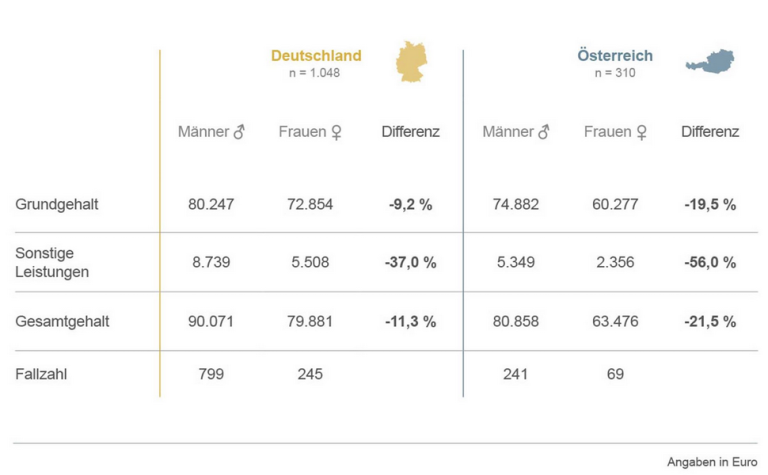 PM certifications – Project manager salary structure by gender in Germany and Austria (source: GPM Gehaltsstudie 2019) 