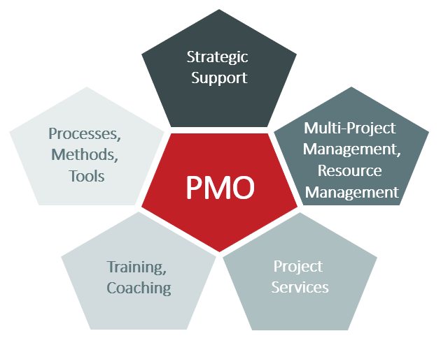 Pmo Functions – Typical Areas Of Responsibility Of A Project Management  Office