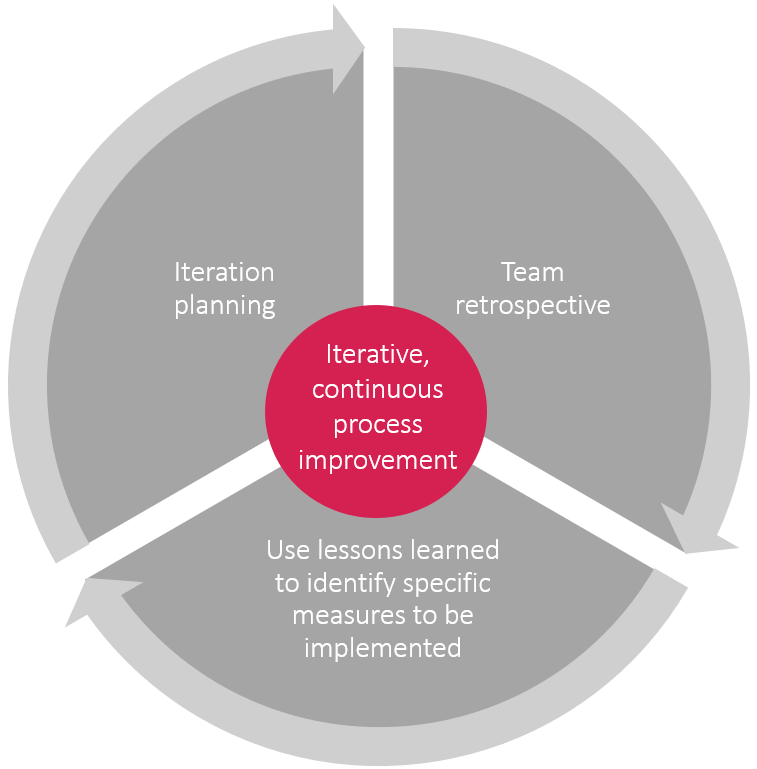 Agile retrospective - iterative, continuous process improvement