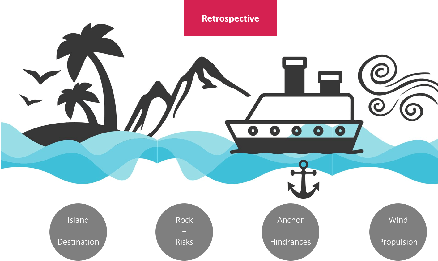 Agile retrospectives - the sailboat