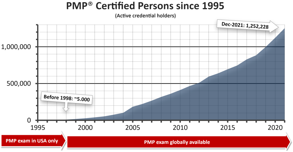 Entwicklung der weltweiten Zahl an PMP-Zertifizierten