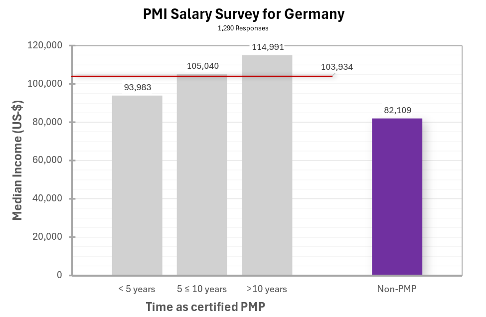 PMP-Zertifizierung ist sinnvoll und bringt in Deutschland 27% mehr Gehalt