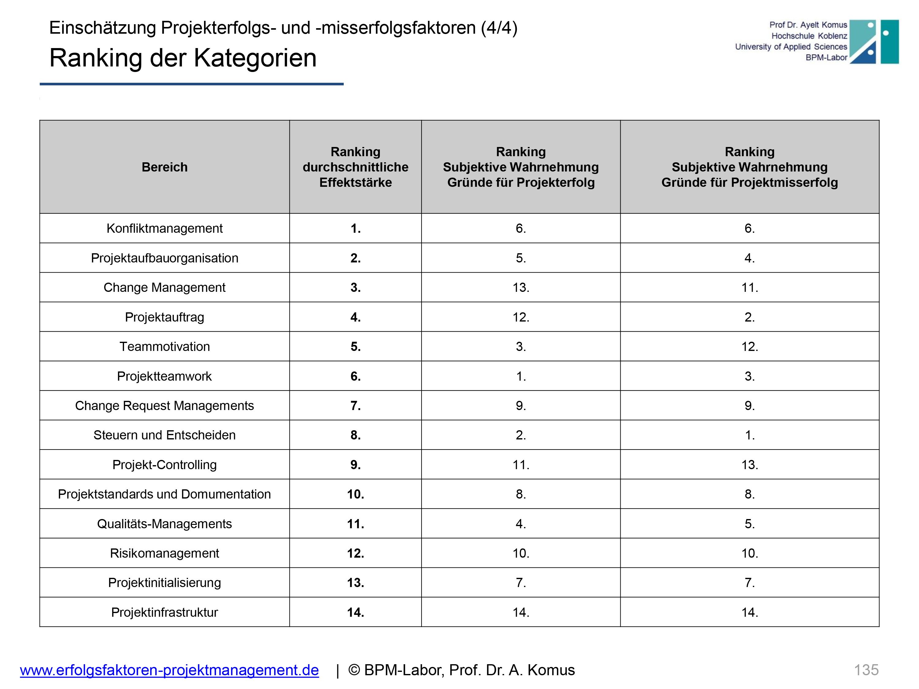 Erfolgsfaktoren Fur Projektmanagement Pm Studien Im Vergleich