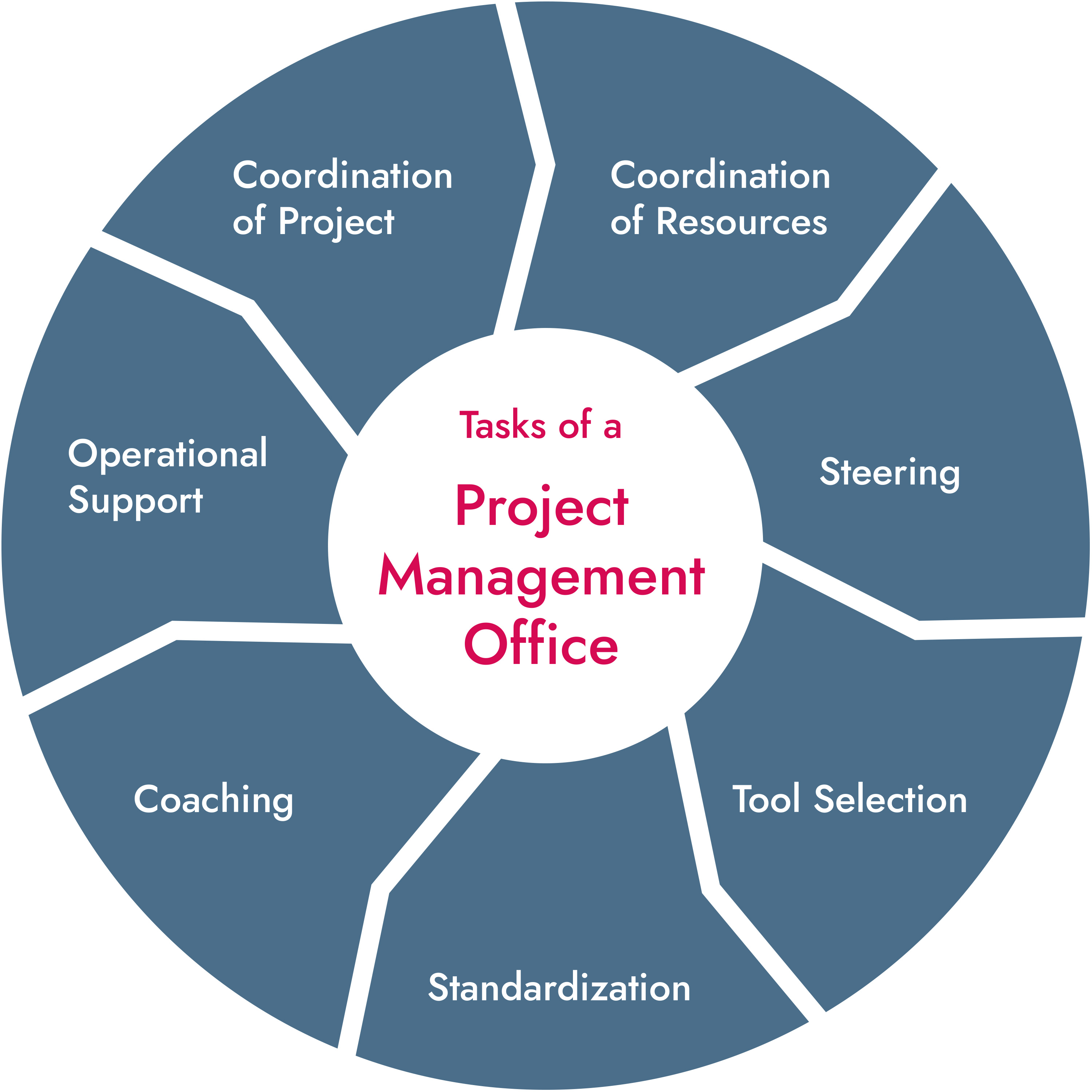 Project Management & Product Management Consulting for Small Businesses